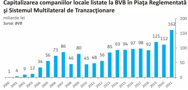 Valoarea companiilor locale listate la BVB a atins cel mai ridicat nivel din istorie