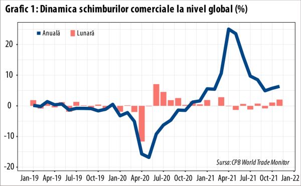 Economiile avansate contribuie decisiv la creşterea comerţului global