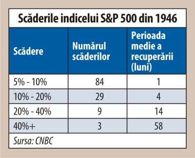 "Investitorii pe termen lung nu ar trebui să fie îngrijoraţi de corecţia pieţei"