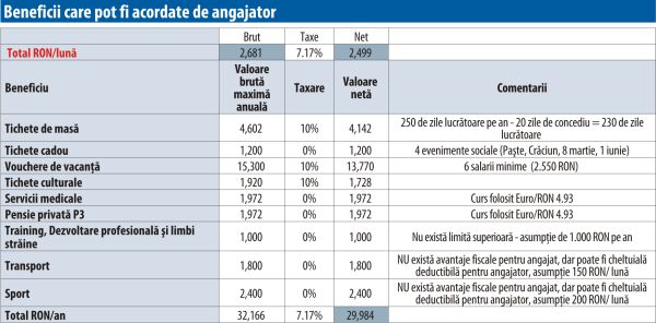 "Ultimii doi ani au remodelat industria beneficiilor extrasalariale"