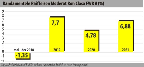 Raiffeisen Moderat RON - administrare activă prin investiţii în alte fonduri