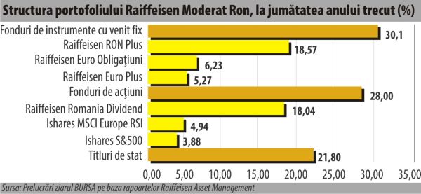 Raiffeisen Moderat RON - administrare activă prin investiţii în alte fonduri