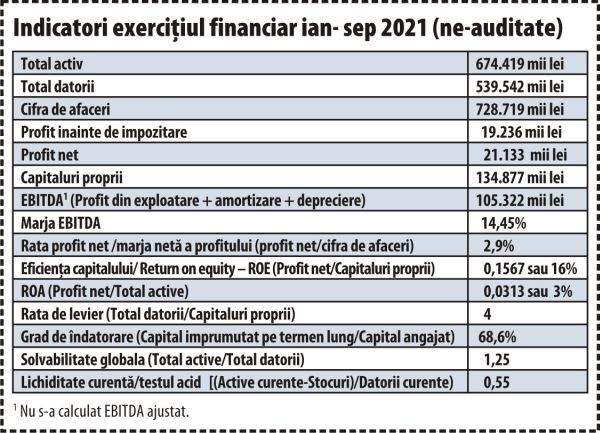 Sphera Franchise Group în cifre