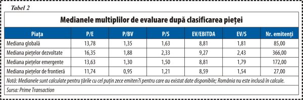 "Piaţa noastră de capital este fie subevaluată, fie nepopulară în ochii investitorilor"