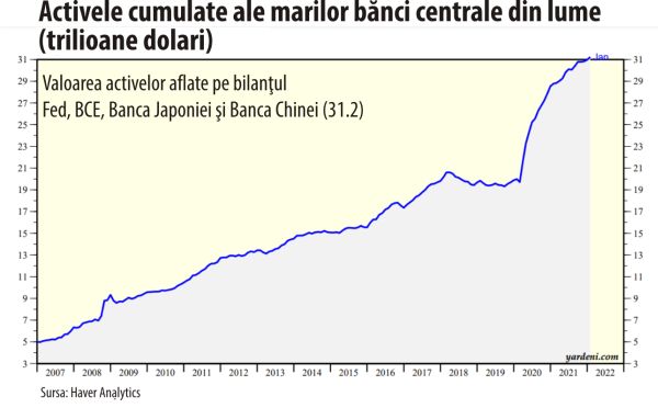 "Băncile centrale sunt cu mult în urma inflaţiei"