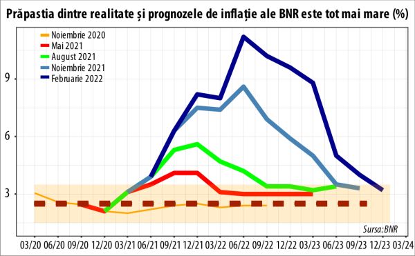 Chiar nu se găseşte nimeni la BNR să ghicească inflaţia în cafea?