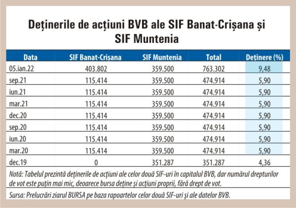 SIF1 raportează că împreună cu SIF4 are peste 5% din BVB, la doi ani după depăşirea pragului