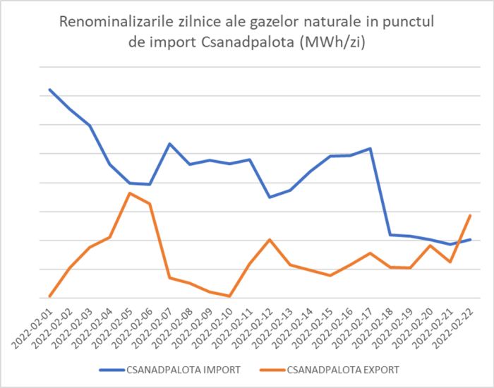 Sub paravanul crizei Ruso - Ucraineană, se forţează creşterea preţului gazelor în România! Cine are acest interes?