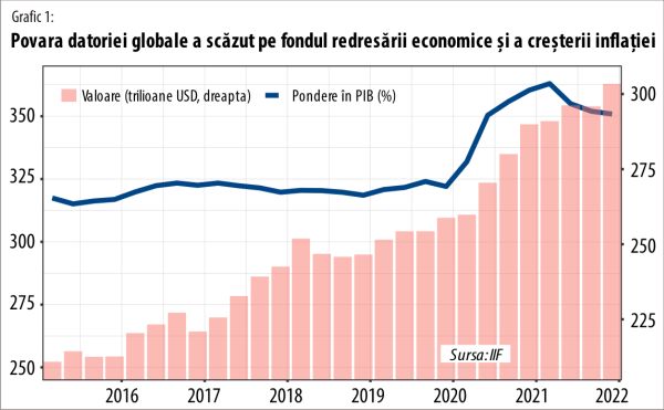 Pieţele emergente au împins datoria globală către un nou record în 2021