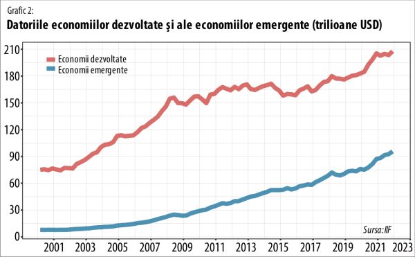 Pieţele emergente au împins datoria globală către un nou record în 2021
