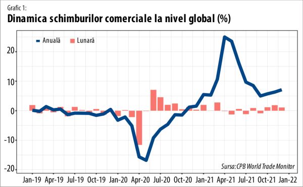 China şi economiile emergente din Asia, principalii beneficiari ai creşterii comerţului global în 2021