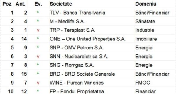 Banca Transilvania redevine cea mai interesantă companie în rândul investitorilor individuali de la BVB