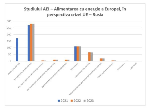 Dependenţa de energie a Europei
