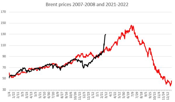 Preţurile petrolului sunt volatile şi ar pendula între un maxim de 200 dolari pe baril şi sub 100 de dolari pe baril până la final de 2022