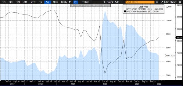Preţurile petrolului sunt volatile şi ar pendula între un maxim de 200 dolari pe baril şi sub 100 de dolari pe baril până la final de 2022