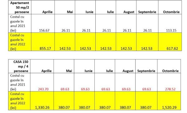 Cât vom plăti pe gaze de la 1 aprilie 2022?