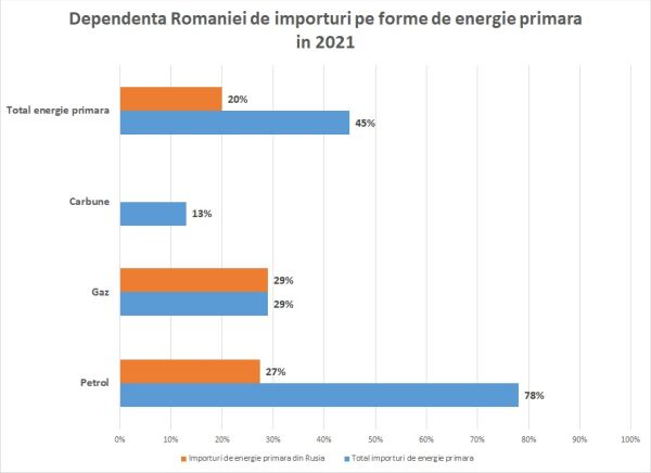  Cum putem să reducem dependenţa României de importuri?