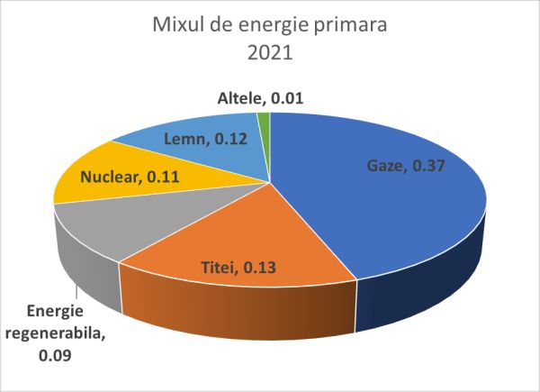  Cum putem să reducem dependenţa României de importuri?