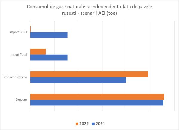 Cum putem să reducem dependenţa României de importuri?