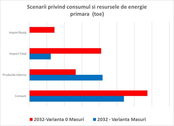  Cum putem să reducem dependenţa României de importuri?