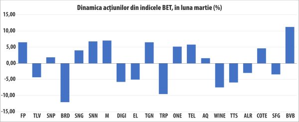 Volatilitate sălbatică la BVB, cea mai mare de la şocul Covid