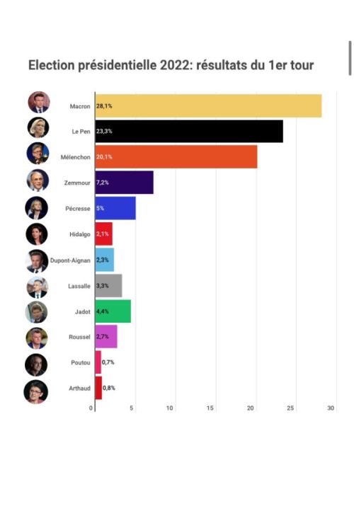 Exit Poll: Emmanuel Macron şi Marine Le Pen, în turul al doilea al prezidenţialelor