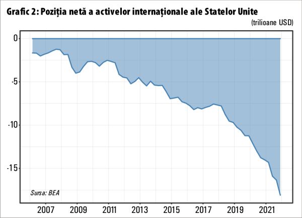Nici Goldman Sachs nu mai are încredere în dominaţia globală a dolarului