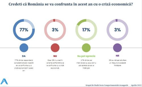 77% dintre cetăţeni cred că România se va confrunta în acest an cu o criză economică