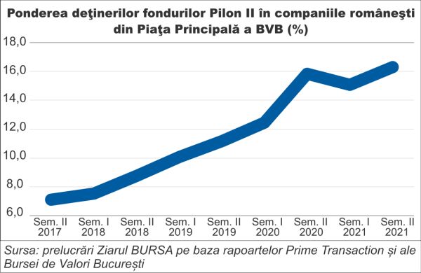 Fondurile de pensii au devenit prea mari pentru o bursă atât de mică