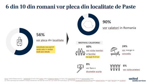 6 din 10 cetăţeni din mediul urban vor călători în afara oraşului de Paşte