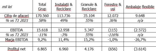 TeraPlast - afaceri în creştere cu 58%, faţă de primul trimestru al anului trecut