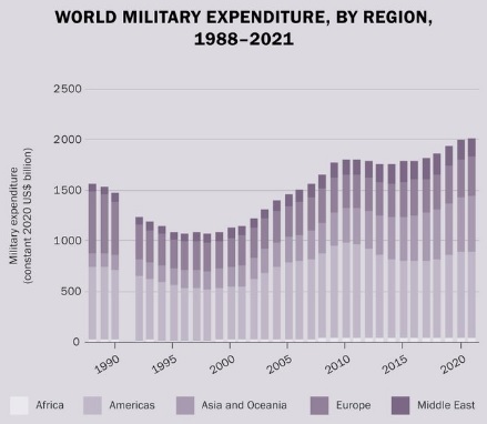Cheltuielile militare globale depăşesc 2 trilioane de dolari