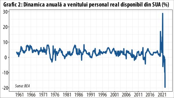 Creşterea deficitului comercial împinge America spre o recesiune inflaţionistă