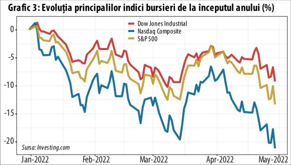 Creşterea deficitului comercial împinge America spre o recesiune inflaţionistă