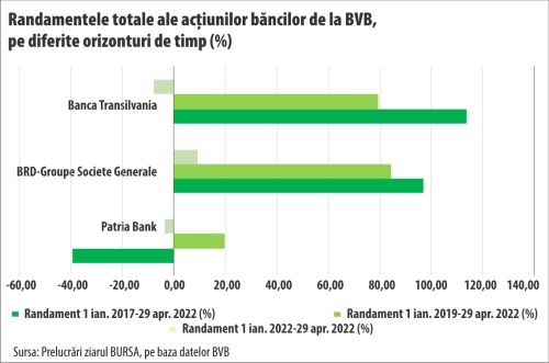 Randamente consistente ale acţiunilor de la BVB, în ultimii trei-cinci ani