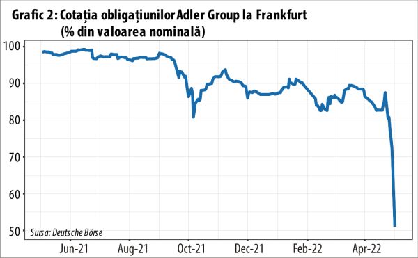 Un gigant imobiliar din Germania finanţat şi de BCE se află în pragul colapsului
