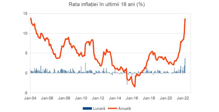 Rata oficială a inflaţiei a trecut de 13%