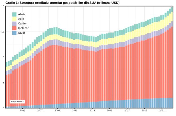 Datoriile gospodăriilor din SUA şi-au temperat creşterea în primul trimestru
