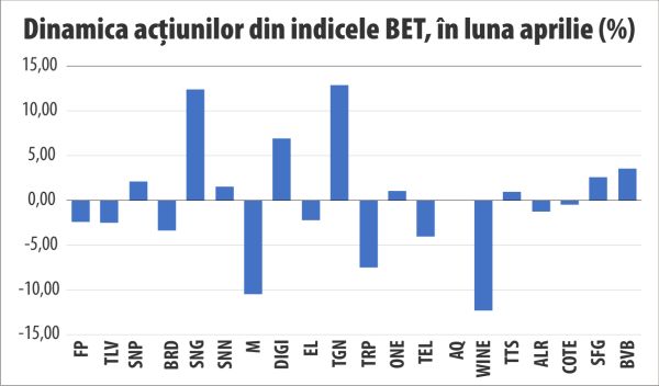 Sectorul energetic a ţinut la suprafaţă indicii BVB