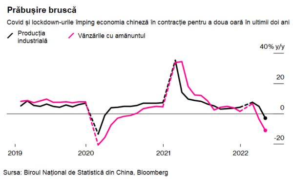 Politica zero-Covid a preşedintelui Xi Jingping duce la prăbuşirea miracolului economic chinez