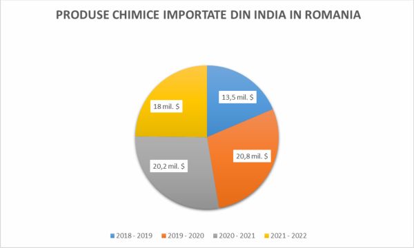 Industria chimică din India se adaptează noilor provocări globale