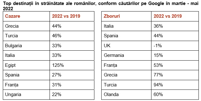Care sunt destinaţiile de top pe care le caută cetăţenii