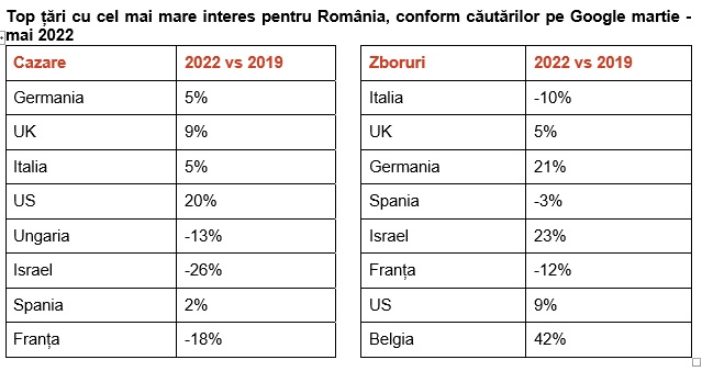 Care sunt destinaţiile de top pe care le caută cetăţenii