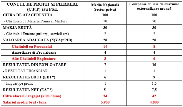 Impactul optimizării fiscale a muncii în România - între legalitate şi ilegalitate