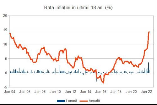 Rata oficială a inflaţiei a trecut de 14%