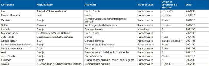 2020-2022 - un val de atacuri cibernetice împotriva cooperativelor şi industriilor agricole