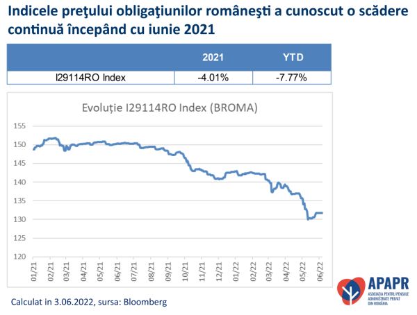 "Deprecierea activelor fondurilor de pensii este cauzată de scăderea temporară a valorii titlurilor de stat"