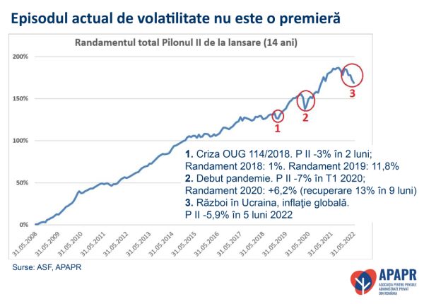 "Deprecierea activelor fondurilor de pensii este cauzată de scăderea temporară a valorii titlurilor de stat"