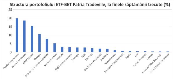 Prin ETF BET Patria-Tradeville, indicele BET poate fi tranzacţionat direct la BVB