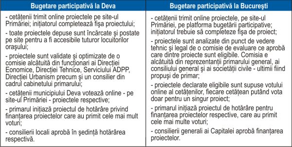 Primarul Capitalei Nicuşor Dan promovează simbolic ideea de democraţie directă; însă doar simbolic...